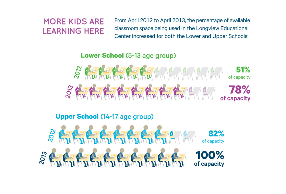 Educational capacity